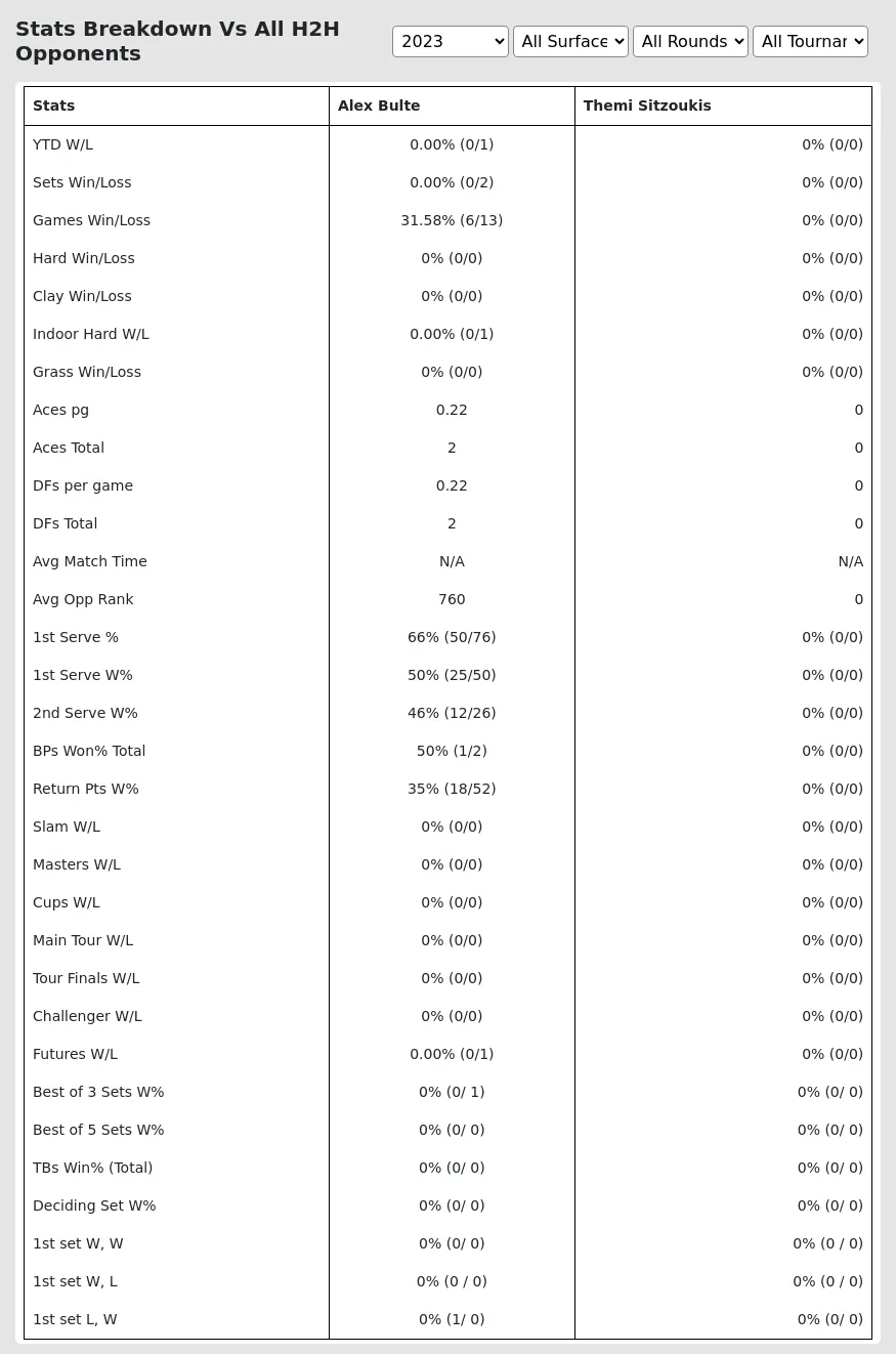 Alex Bulte Themi Sitzoukis Prediction Stats 