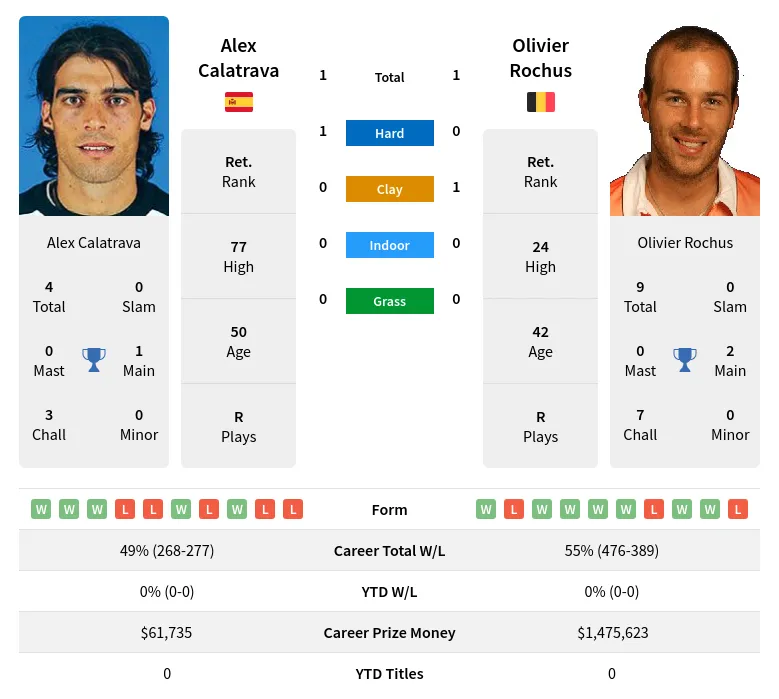 Calatrava Rochus H2h Summary Stats 23rd April 2024