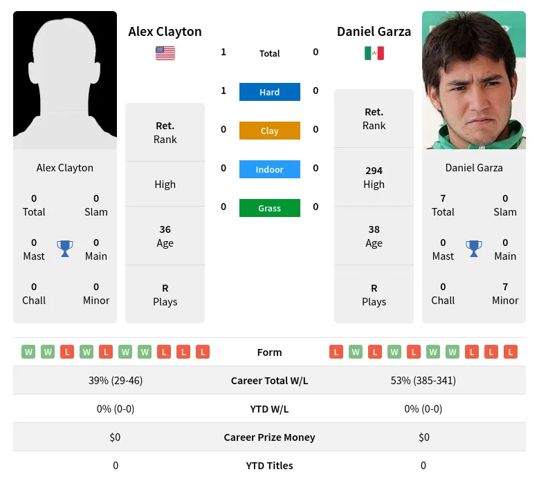 Clayton Garza H2h Summary Stats 19th April 2024