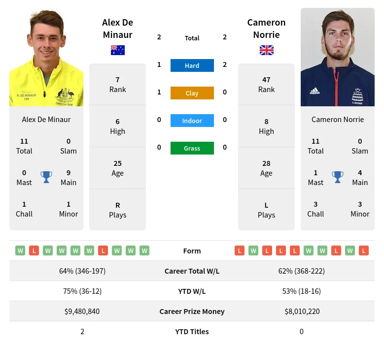 Minaur Norrie H2h Summary Stats 19th April 2024