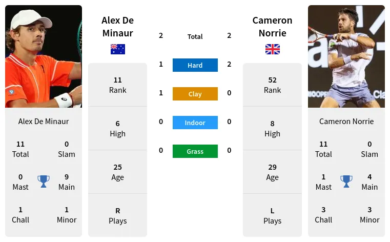 Alex De Minaur vs Cameron Norrie Prediction Head to Head Odds