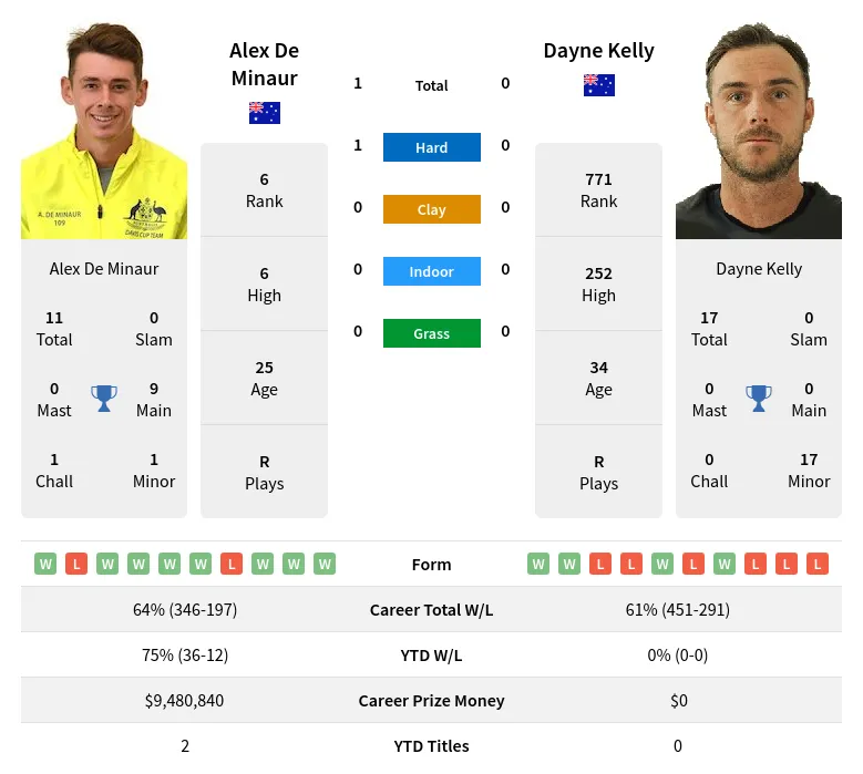 Minaur Kelly H2h Summary Stats 19th April 2024