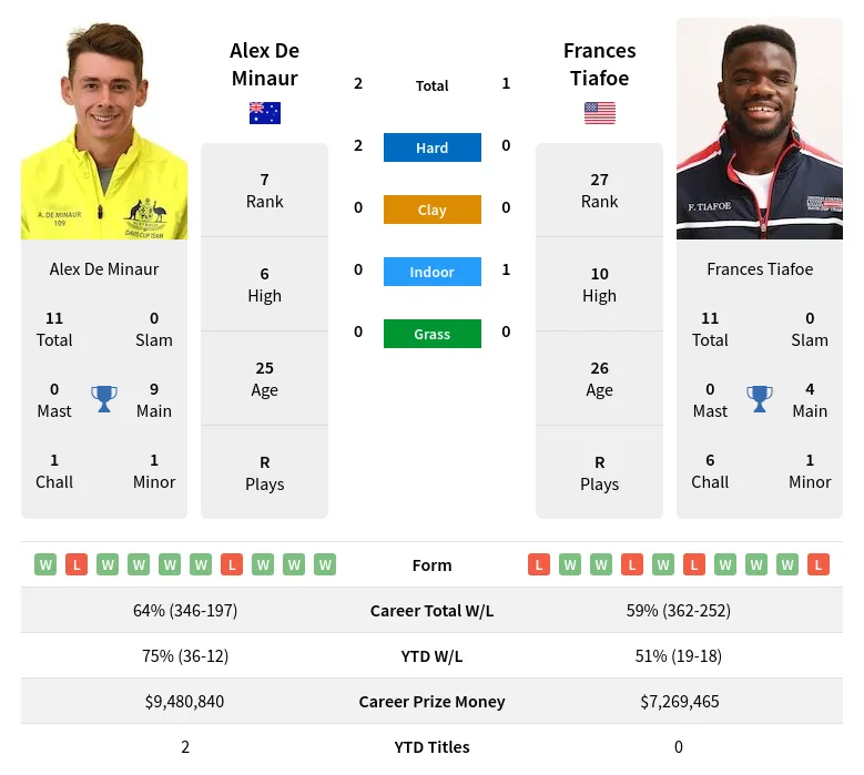 Tiafoe Minaur H2h Summary Stats 19th April 2024