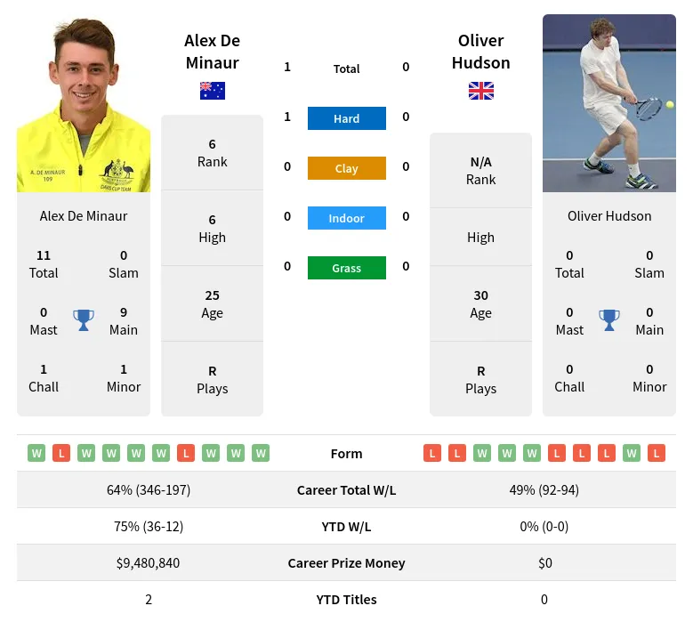 Minaur Hudson H2h Summary Stats 19th April 2024