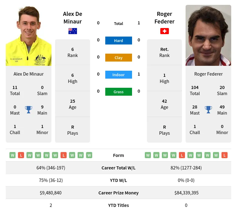 Federer Minaur H2h Summary Stats 19th April 2024
