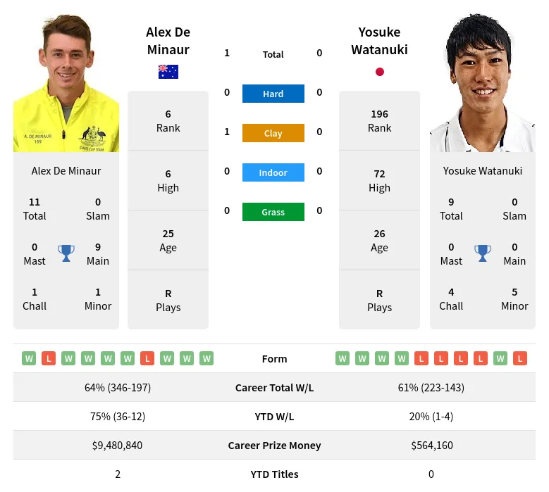 Minaur Watanuki H2h Summary Stats 19th April 2024