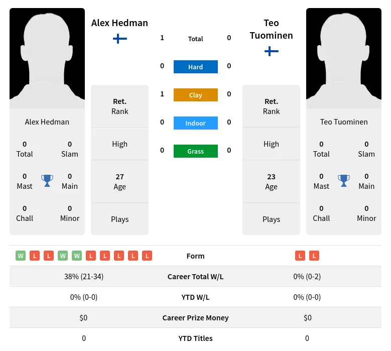 Hedman Tuominen H2h Summary Stats 30th June 2024