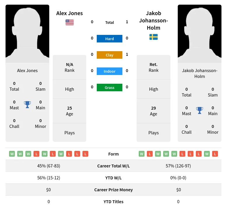 Johansson-Holm Jones H2h Summary Stats 23rd April 2024