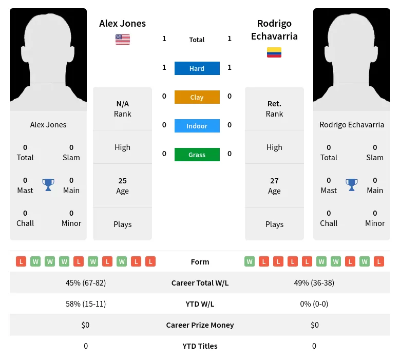 Jones Echavarria H2h Summary Stats 24th June 2024