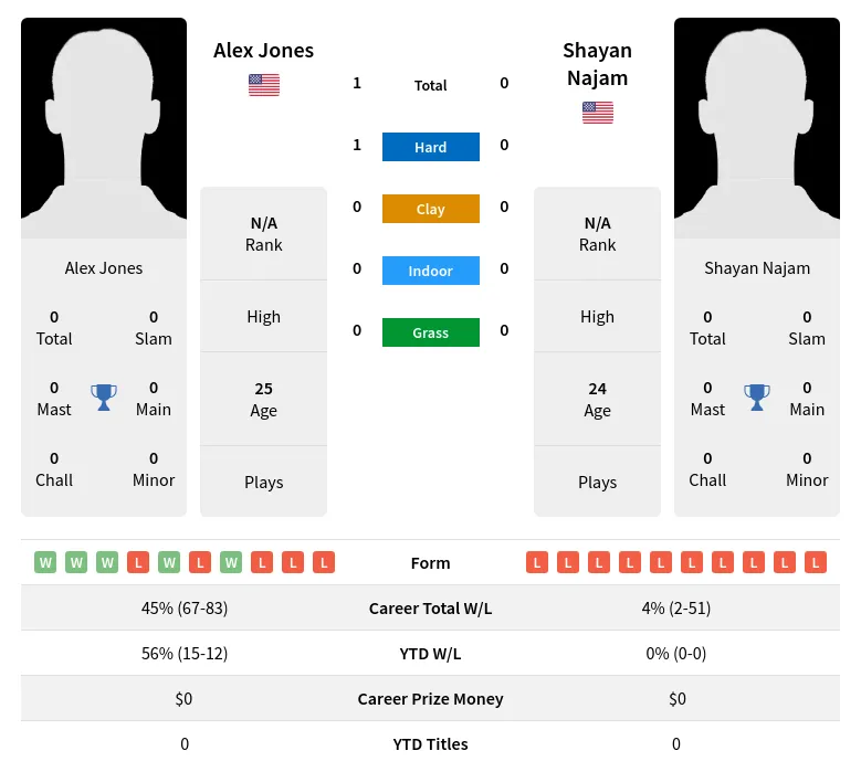 Jones Najam H2h Summary Stats 19th April 2024