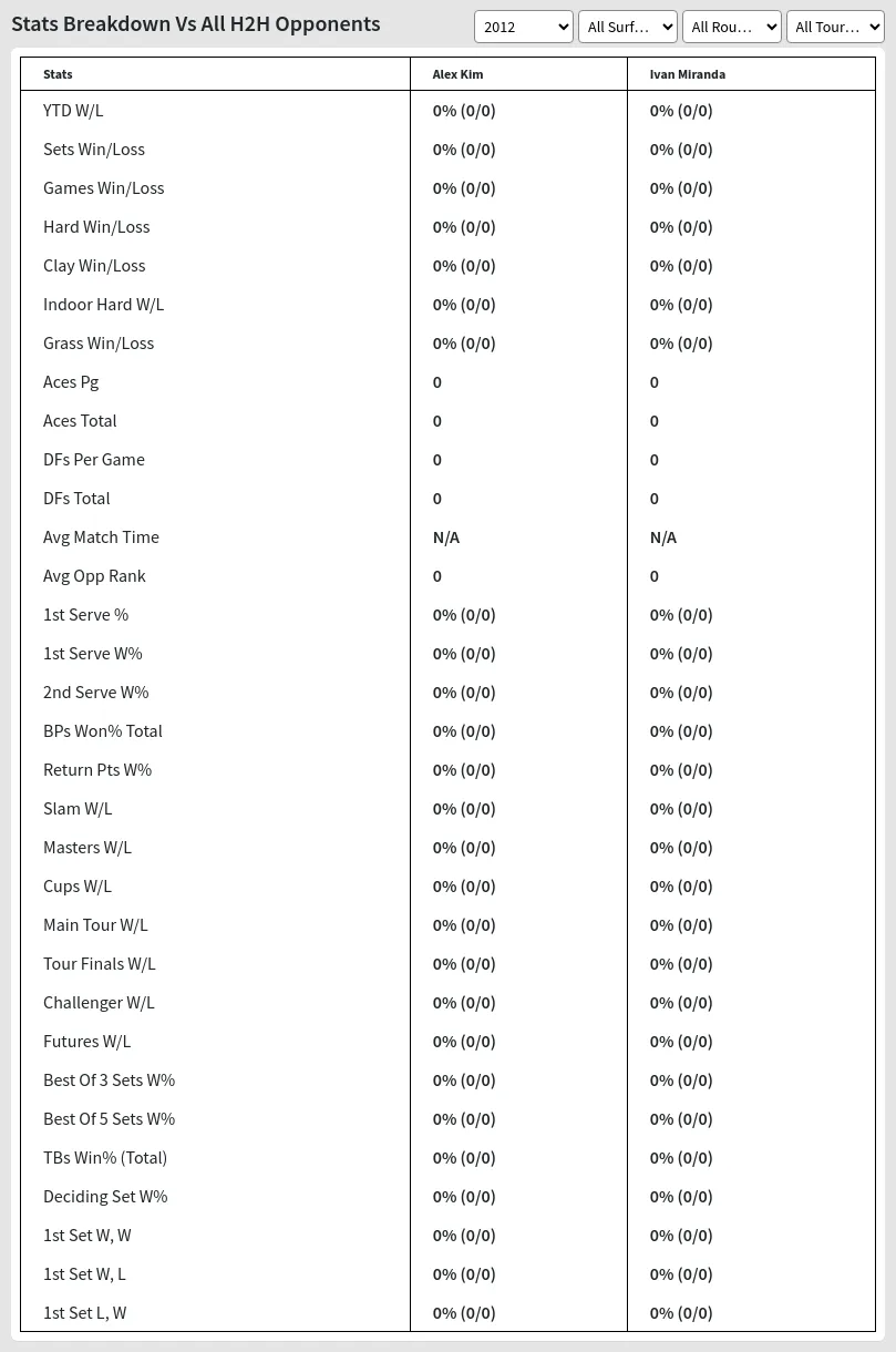 Ivan Miranda Alex Kim Prediction Stats 