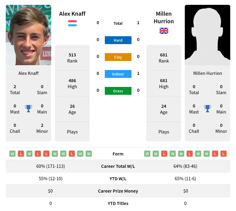 Knaff Hurrion H2h Summary Stats 19th April 2024
