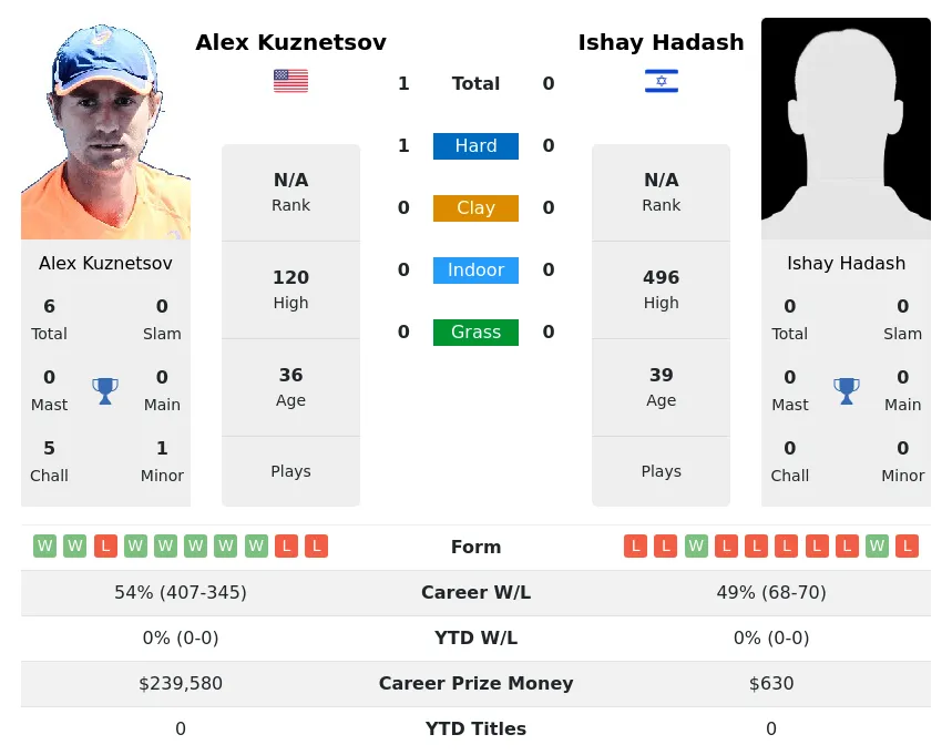Kuznetsov Hadash H2h Summary Stats 30th June 2024
