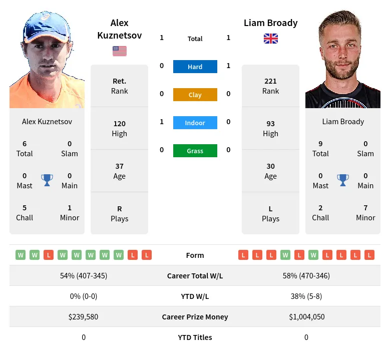 Kuznetsov Broady H2h Summary Stats 19th April 2024