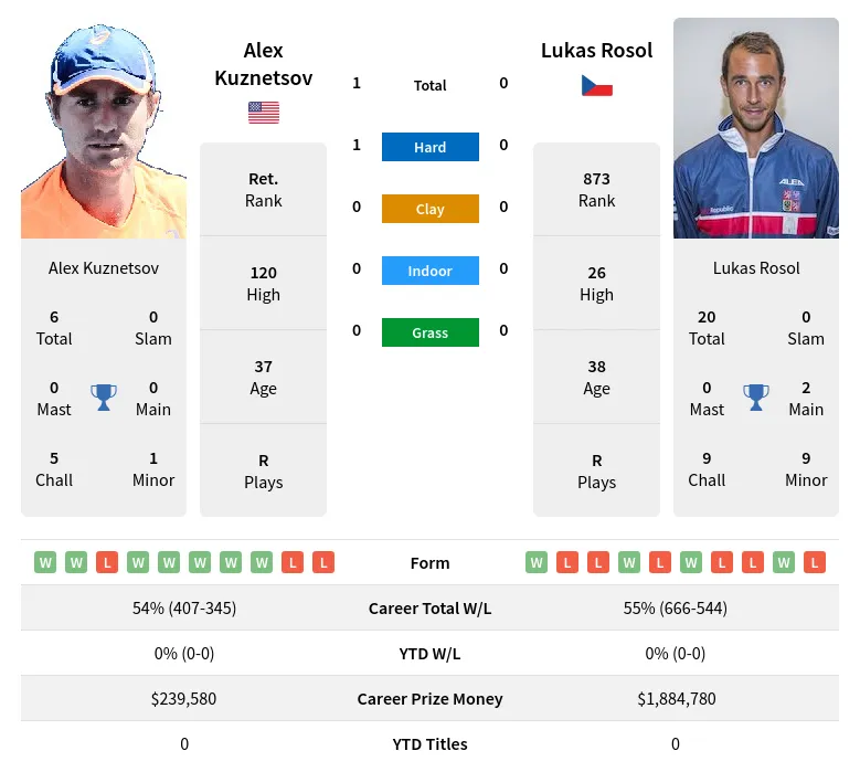 Kuznetsov Rosol H2h Summary Stats 23rd April 2024