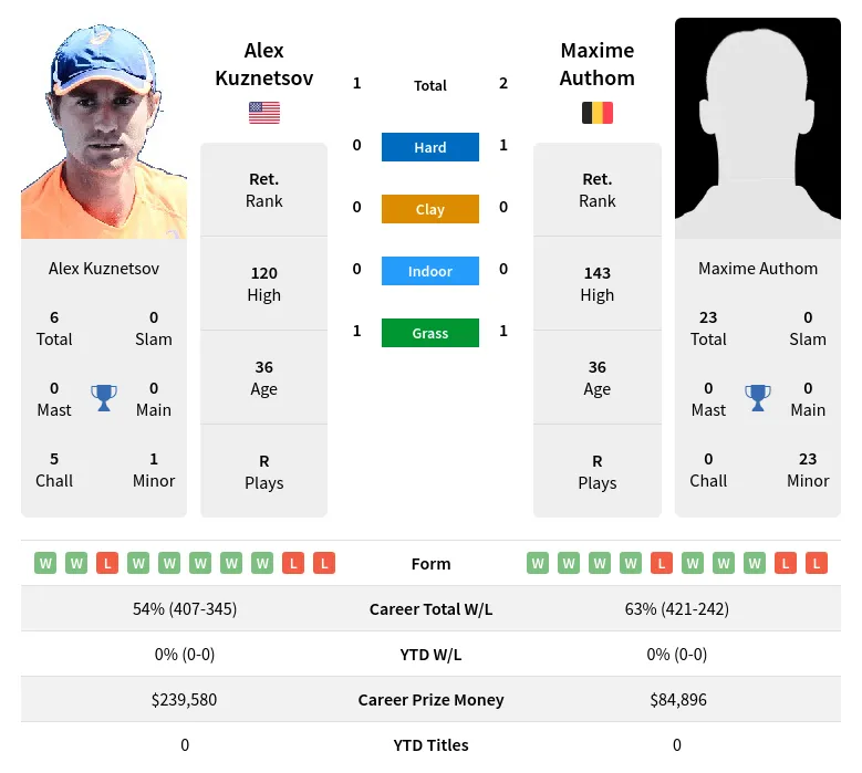 Authom Kuznetsov H2h Summary Stats 23rd April 2024