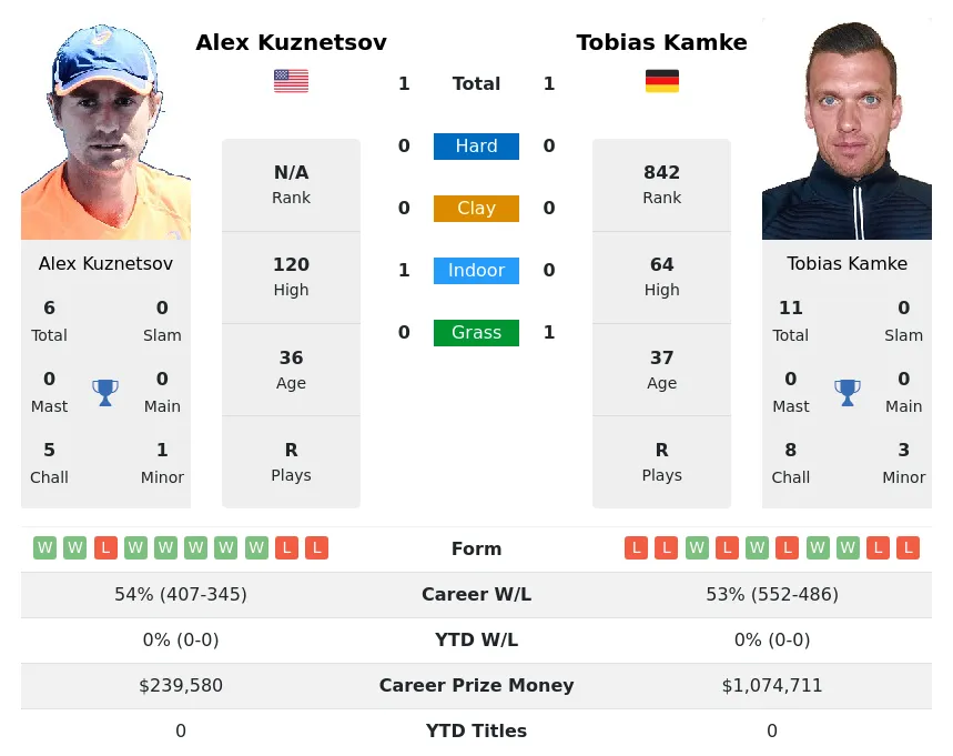 Kuznetsov Kamke H2h Summary Stats 2nd July 2024