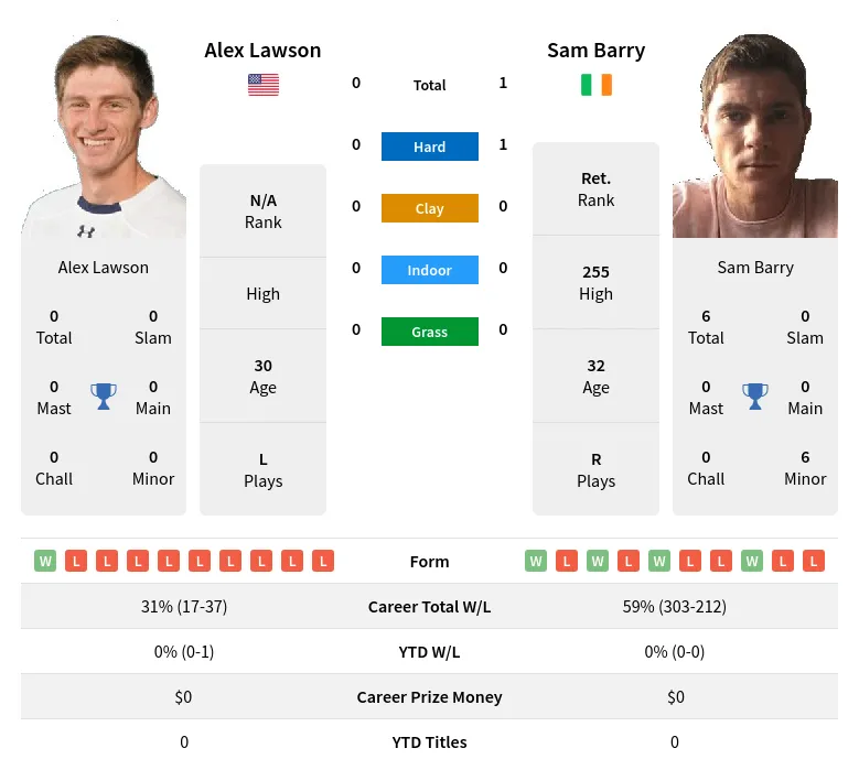 Barry Lawson H2h Summary Stats 19th April 2024