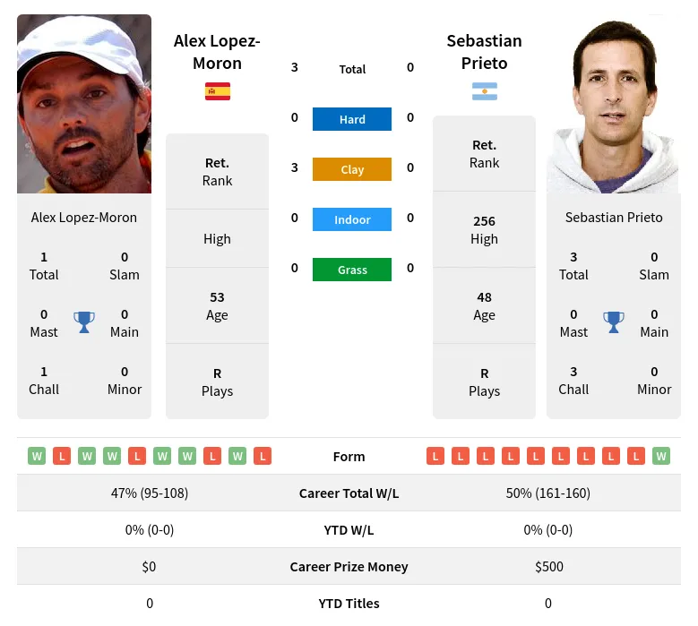 Lopez-Moron Prieto H2h Summary Stats 1st July 2024