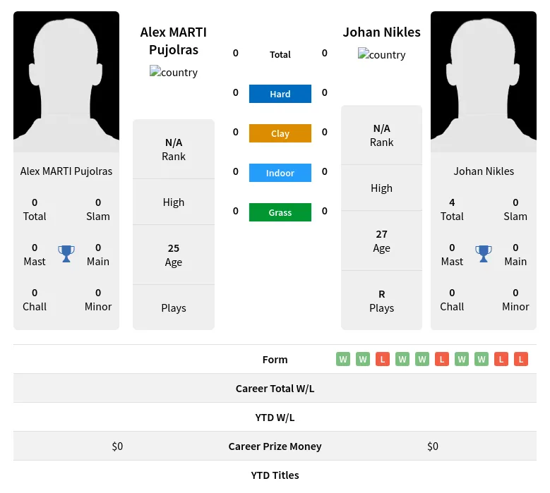 Nikles Pujolras H2h Summary Stats 19th April 2024