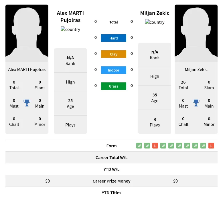 Zekic Pujolras H2h Summary Stats 20th April 2024
