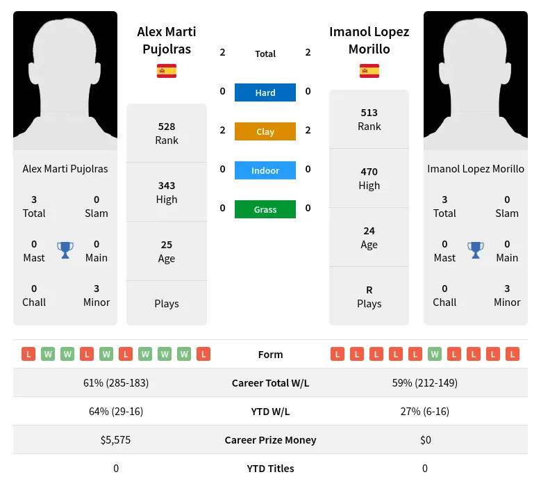 Pujolras Morillo H2h Summary Stats 2nd June 2024