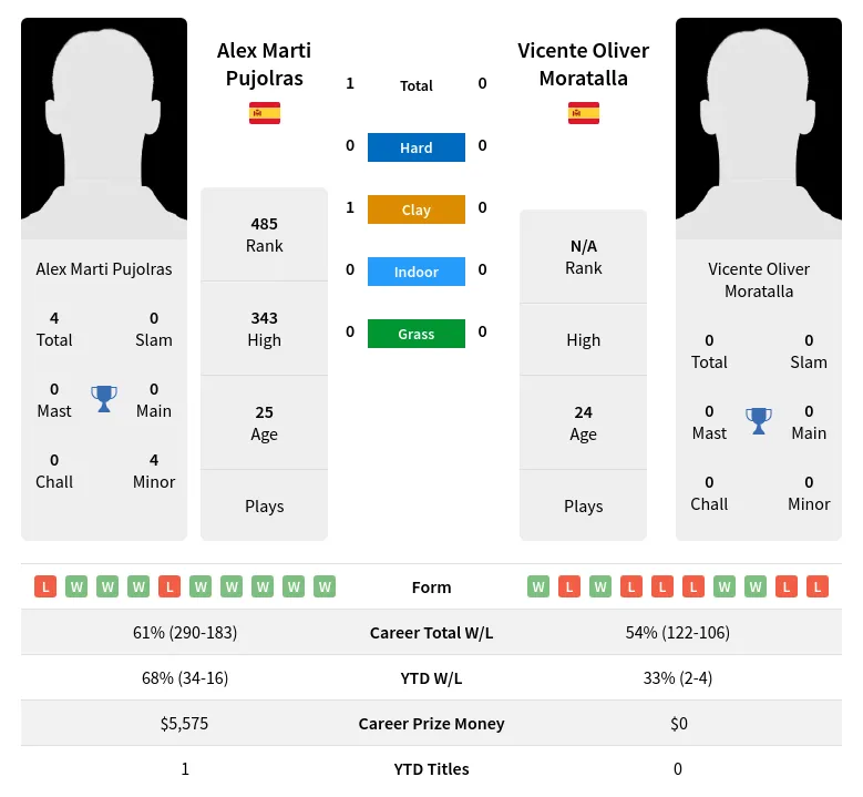 Pujolras Moratalla H2h Summary Stats 18th April 2024