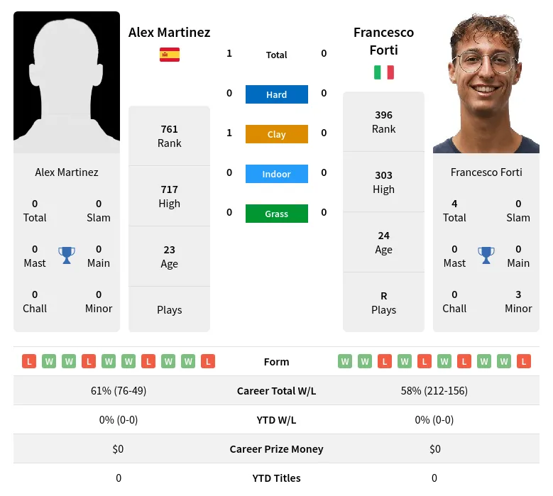 Martinez Forti H2h Summary Stats 23rd April 2024