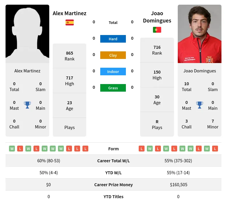 Martinez Domingues H2h Summary Stats 4th July 2024