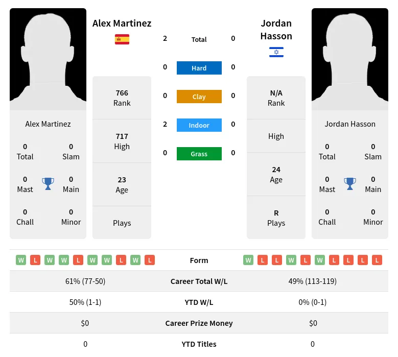 Martinez Hasson H2h Summary Stats 3rd July 2024