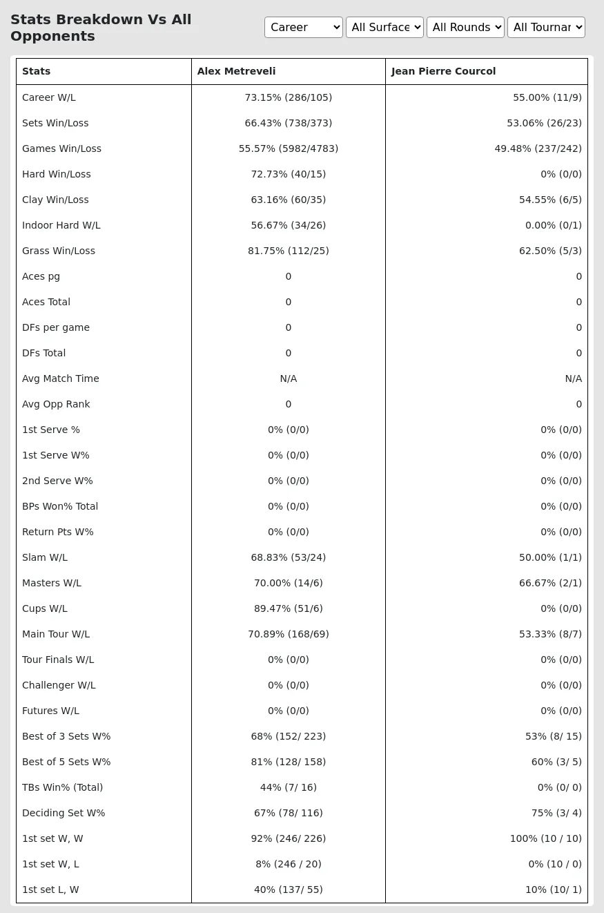 Alex Metreveli Jean Pierre Courcol Prediction Stats 