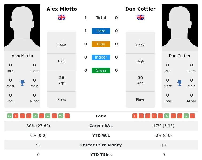 Miotto Cottier H2h Summary Stats 30th June 2024