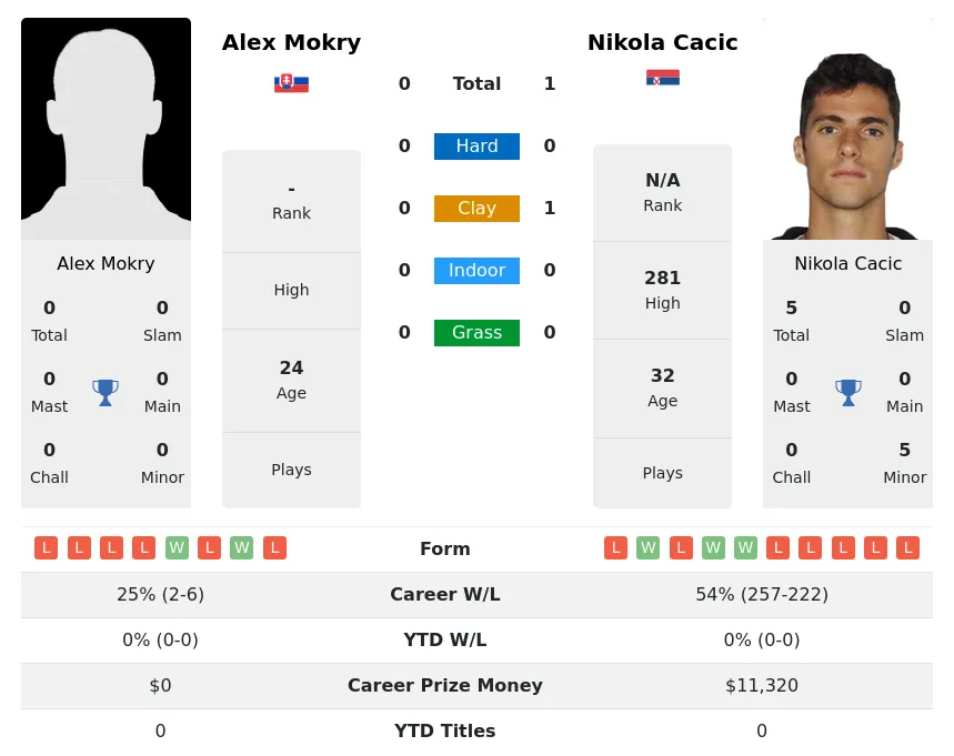 Cacic Mokry H2h Summary Stats 24th April 2024