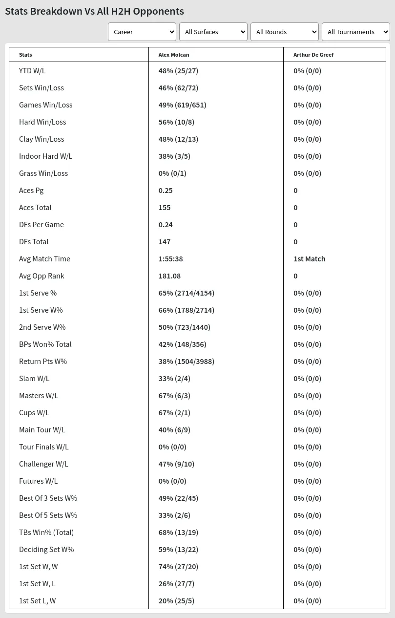 Alex Molcan Arthur De Greef Prediction Stats 