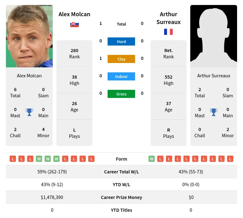 Molcan Surreaux H2h Summary Stats 4th July 2024