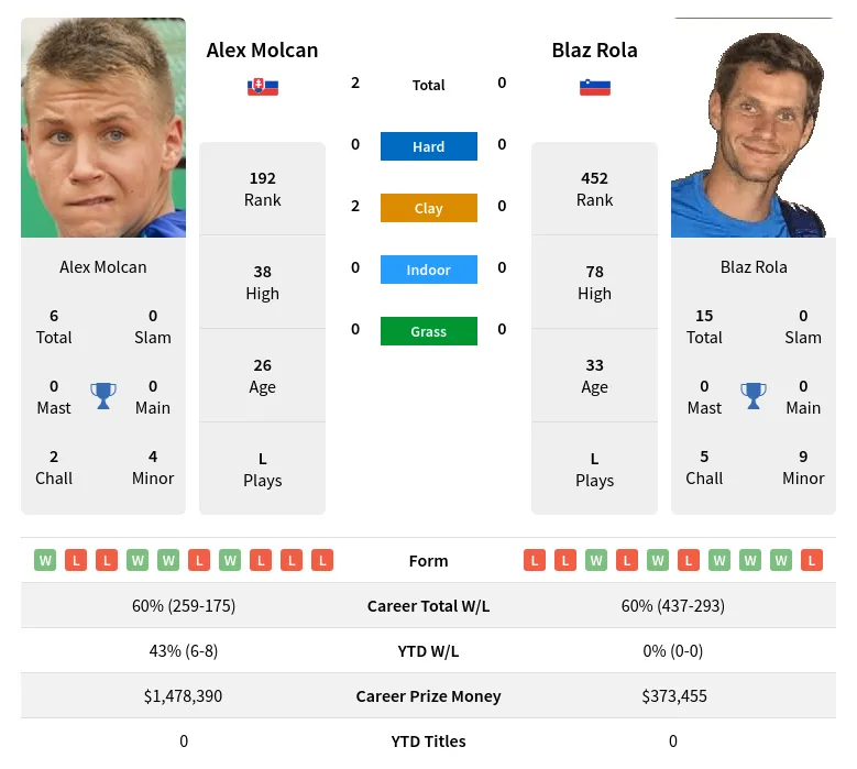 Rola Molcan H2h Summary Stats 28th March 2024