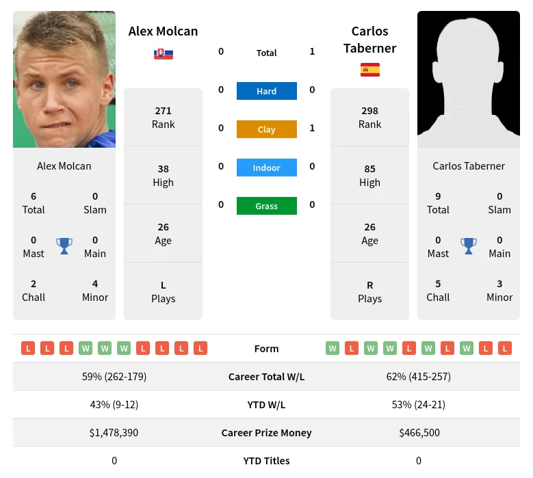 Molcan Taberner H2h Summary Stats 19th April 2024