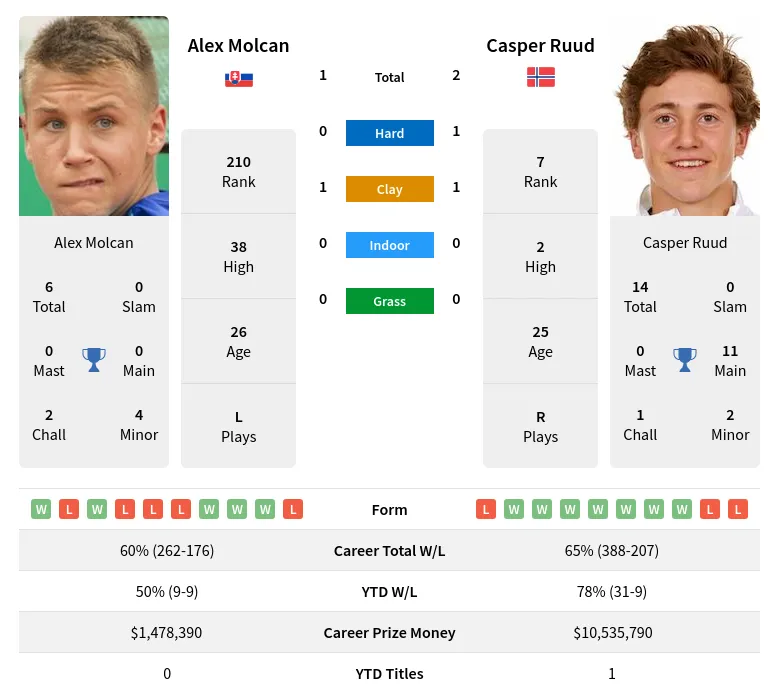 Ruud Molcan H2h Summary Stats 20th April 2024