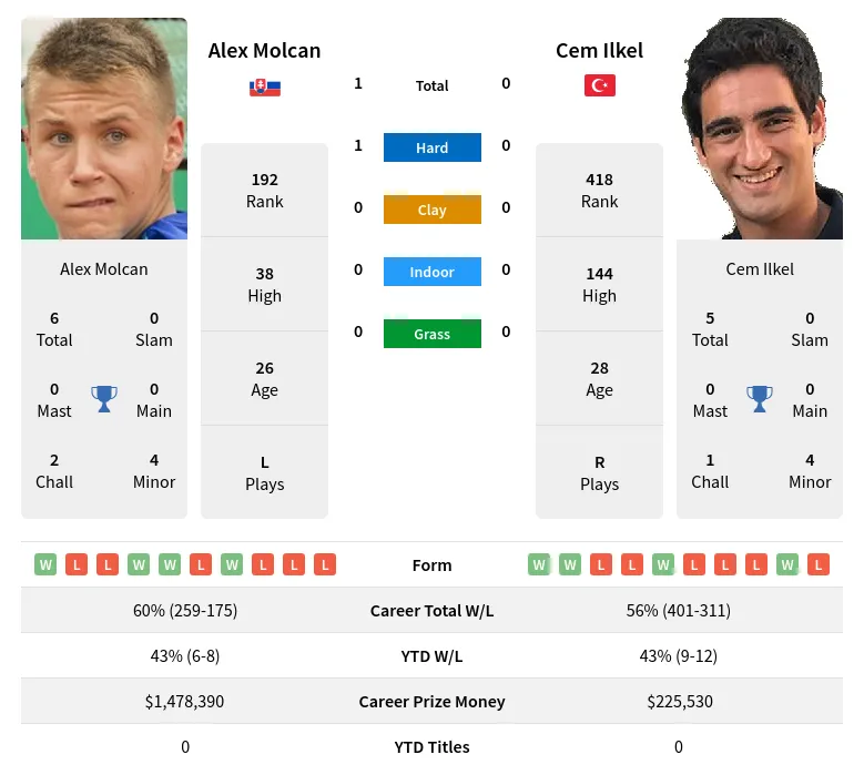 Molcan Ilkel H2h Summary Stats 17th April 2024