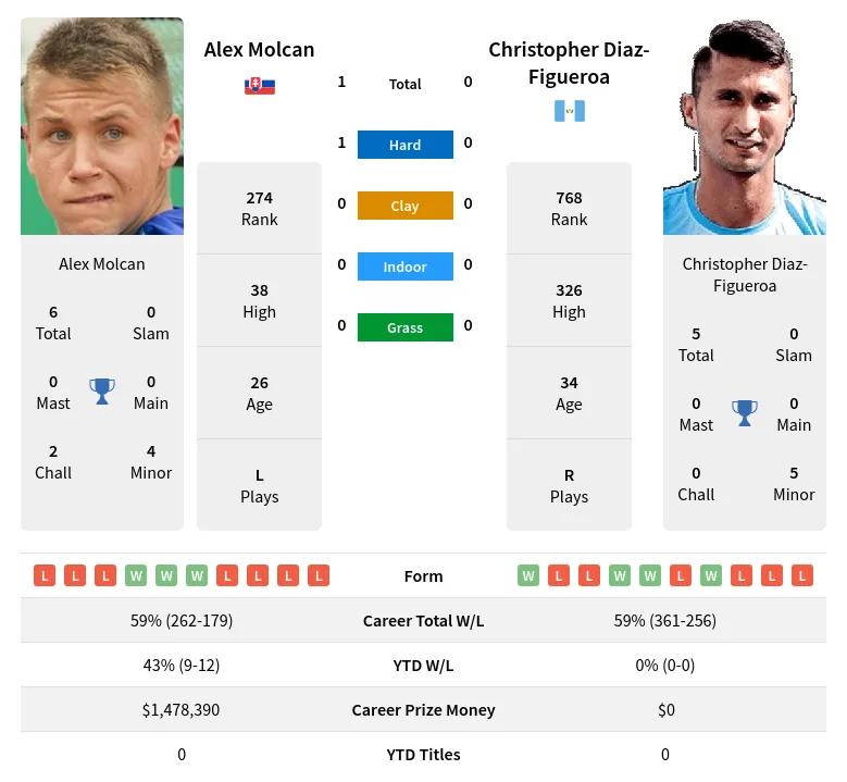 Molcan Diaz-Figueroa H2h Summary Stats 29th March 2024