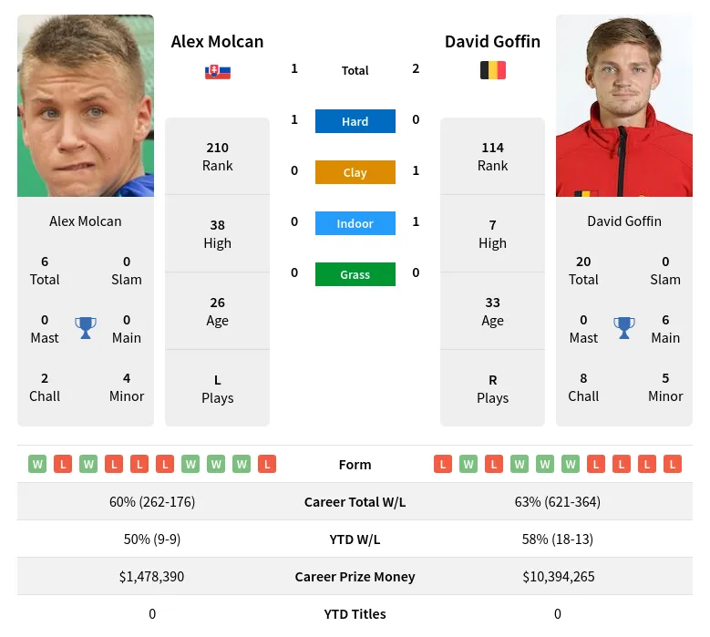 Molcan Goffin H2h Summary Stats 23rd April 2024