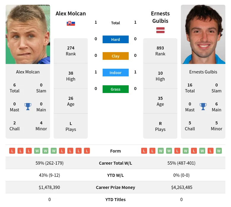 Gulbis Molcan H2h Summary Stats 19th April 2024
