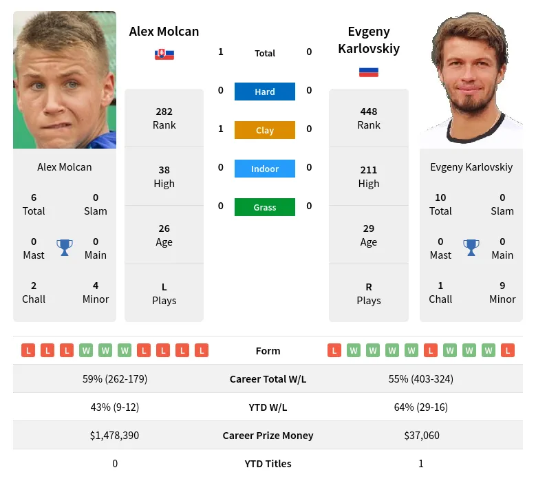 Molcan Karlovskiy H2h Summary Stats 19th April 2024