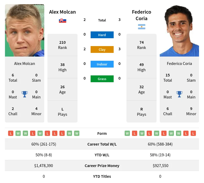 Molcan Coria H2h Summary Stats 29th March 2024