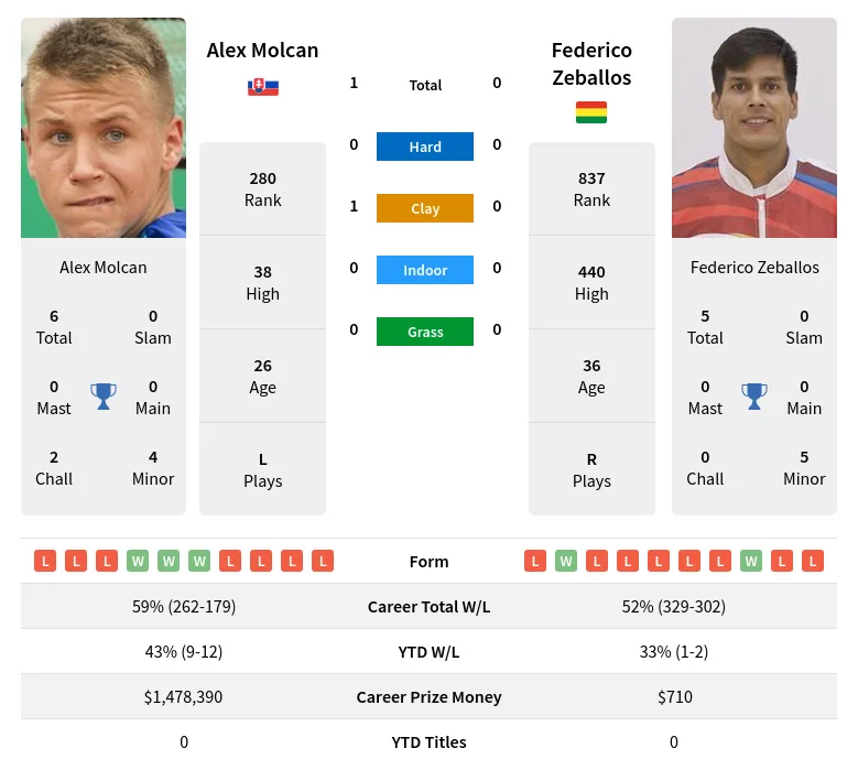 Molcan Zeballos H2h Summary Stats 19th April 2024