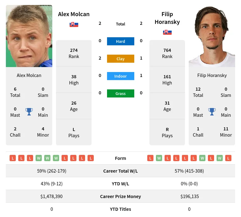 Molcan Horansky H2h Summary Stats 19th April 2024