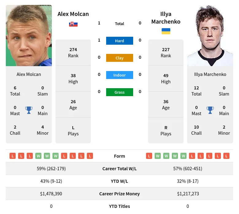 Molcan Marchenko H2h Summary Stats 18th April 2024