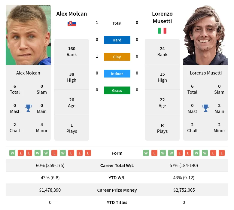 Molcan Musetti H2h Summary Stats 18th April 2024