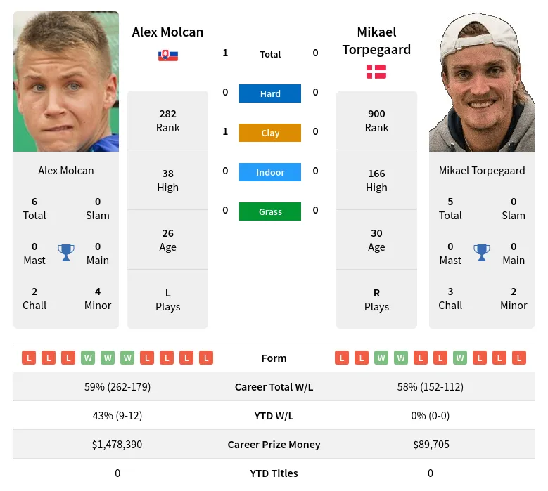 Torpegaard Molcan H2h Summary Stats 19th April 2024