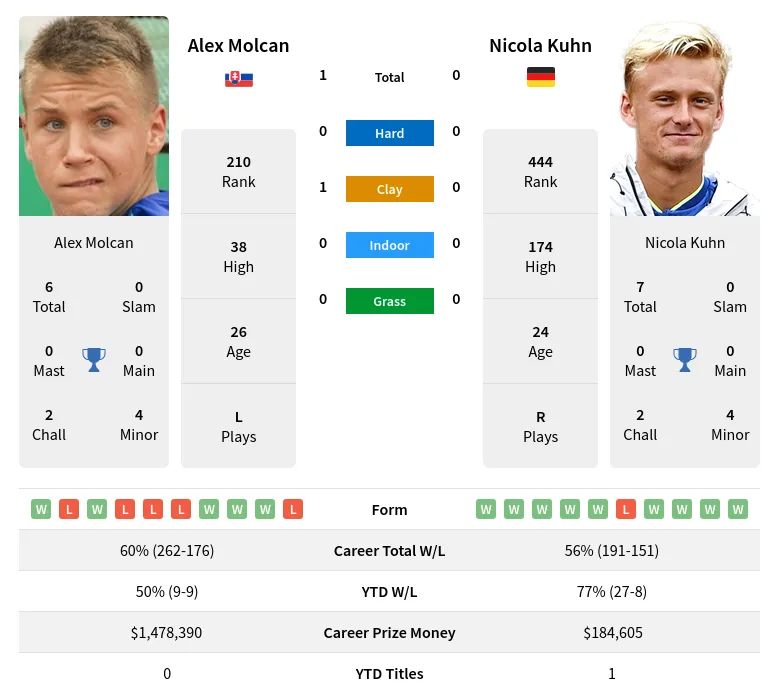 Molcan Kuhn H2h Summary Stats 23rd April 2024